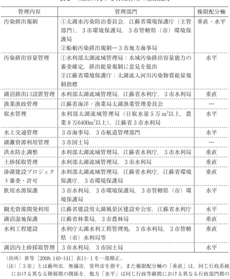 表 2  太湖に関する行政管理の権限配分 管理内容 管理部門 権限配分軸 汚染排出規制 ①太湖水汚染防治委員会，江蘇省環境保護庁（主管 部門）， 3 市環境保護局， 3 市管轄県（市）環境保 護局 ②船舶汚染排出規制― 3 市地方海事局 垂直・水平 汚染排出容量管理 ①水利部太湖流域管理局：水域汚染排出容量能力の 審査確定，排出総量規制に意見を提出 ②江蘇省環境保護庁：太湖流入河川汚染物質総量規 制指標 水平 湖沼排出口設置管理 水利部太湖流域管理局，江蘇省水利庁， 3 市水利局 垂直 漁業漁政管理 江蘇省