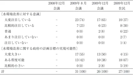 表 6  太湖の水環境改善に対する意識 2008年12月 会議 2009年 8 月会議 2009年12月会議 2009年12月住民 〔水環境改善に対する意識〕 大変注目している ‑ 23 （74） 17 （65） 10 （37） 比較的注目している ‑ 7 （23） 6 （23） 8 （30） 普通 ‑ 0 （0） 2 （8） 6 （22） あまり注目していない ‑ 0 （0） 0 （0） 2 （7） 注目していない ‑ 0 （0） 0 （0） 1 （4） 〔水環境改善に関する政府の計画目標の実現可能性〕 