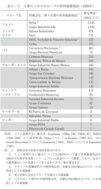 表 2 − 2  主要ビジネスグループの対外債務残高（1983年）