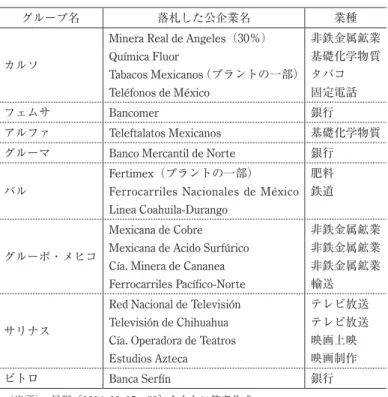 表 3 − 2  公企業を落札したビジネスグループと落札企業名・業種