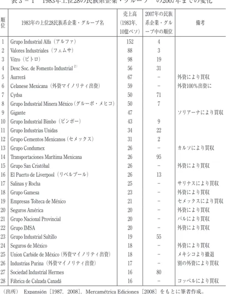 表 3 − 1  1983年上位28の民族系企業・グループ １） の2007年までの変化 順位 1983年の上位28民族系企業・グループ名 売上高 （1983年， 10億ペソ） 2007年の民族系企業・グループ中の順位 備考