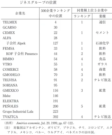 表 5 − 6    ラテンアメリカの500企業ランキング中のメキシコのビ ジネスグループの位置 企業名 500企業ランキング 中の位置 同業種上位 5 企業中 ランキング 業種 TELMEX 4 1 通信 GCARSO 30 CEMEX 22 1 セメント ALFA 28  子会社 Alpek 127 1 石油化学 FEMSA 33 1 飲料  KOF 子会社 Panamco 44 2 飲料 BIMBO 54 4 食品 VTRO 55 1 ガラス COMERCI 58 4 商業 GMODELO 70 3 