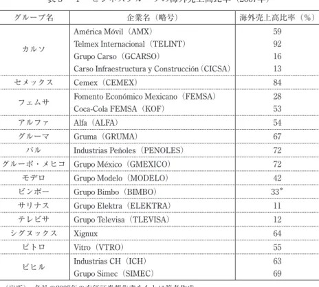 表 5 − 1  ビジネスグループの海外売上高比率（2007年） グループ名 企業名（略号） 海外売上高比率（％） カルソ América Móvil（AMX） 59 Telmex Internacional（TELINT）92  Grupo Carso（GCARSO） 16 