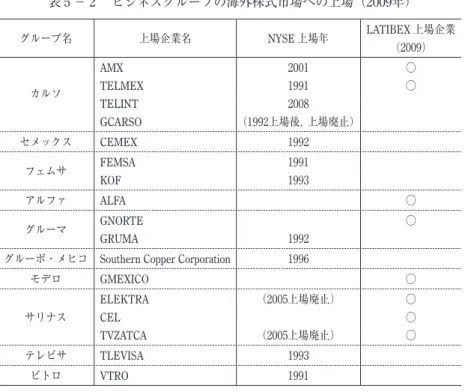 表 5 − 2  ビジネスグループの海外株式市場への上場（2009年） グループ名 上場企業名 NYSE 上場年 LATIBEX 上場企業 （2009） カルソ AMX 2001 ○TELMEX  1991○ TELINT 2008 GCARSO （1992上場後， 上場廃止） セメックス CEMEX 1992 フェムサ FEMSA 1991 KOF 1993 アルファ ALFA ○ グルーマ GNORTE ○ GRUMA 1992