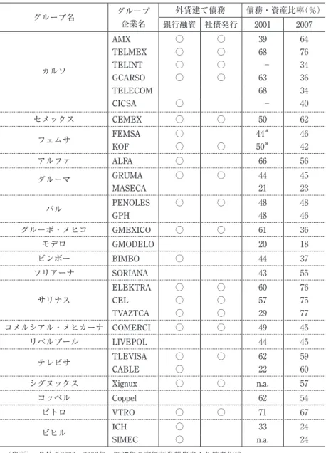 表 5 − 3  ビジネスグループの外貨建て債務と債務・資産比率（2007年） グループ名 グループ 企業名 外貨建て債務 債務・資産比率 （％） 銀行融資 社債発行 2001 2007 カルソ AMX ○ ○ 39 64TELMEX○○6876TELINT○○ −34 GCARSO ○ ○ 63 36 TELECOM 68 34 CICSA ○  − 40 セメックス CEMEX ○ ○ 50 62 フェムサ FEMSA ○ 44 ＊ 46 KOF ○ ○ 50 ＊ 42 アルファ ALFA ○ 66 5