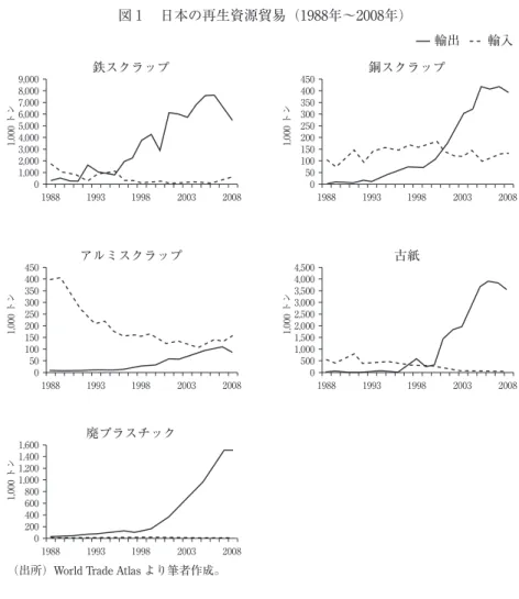 図 1  日本の再生資源貿易（1988年〜2008年） 9,000 8,000 7,000 6,000 5,000 4,000 3,000 2,000 1,000 0 鉄スクラップ 1988 1993 1998 2003 20081,000トン 450400350300250200150100500 銅スクラップ198819931998 2003 20081,000トン 450 400 350 300 250 200 150 100 50 0 アルミスクラップ 1988 1993 1998 2003 200