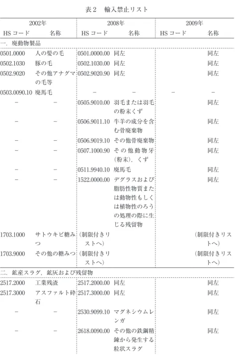表 2  輸入禁止リスト 2002年 2008年 2009年 HS コード 名称 HS コード 名称 HS コード 名称 一．廃動物製品 0501.0000 人の髪の毛 0501.0000.00 同左 同左 0502.1030 豚の毛 0502.1030.00 同左 同左 0502.9020 その他アナグマ の毛等 0502.9020.90 同左 同左 0503.0090.10 廃馬毛 − − − − − − 0505.9010.00 羽毛または羽毛 の粉末くず 同左 − − 0506.9011.10 牛羊