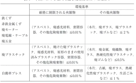 表 4  中国における輸入可能な廃棄物原料の環境基準 環境基準 厳格に制限される夾雑物 その他夾雑物 鉄くず （アスベスト，廃感光材料，密閉容 器，その他危険廃棄物）≦0.01％ （木片，廃ガラス，廃プラスチック，廃ゴムなど）≦2％非鉄金属くず廃モーター 廃電線・ケーブル 廃五金 廃プラスチック （アスベスト，焼けた廃プラスチッ ク，廃感光材料，原形のままの使用 済みプラスチック容器，密閉容器， その他危険廃棄物）≦0.01％ （木片，廃金属，廃織物，廃ガ ラス，熱硬化性廃プラスチック，廃ゴムなど）≦0.5