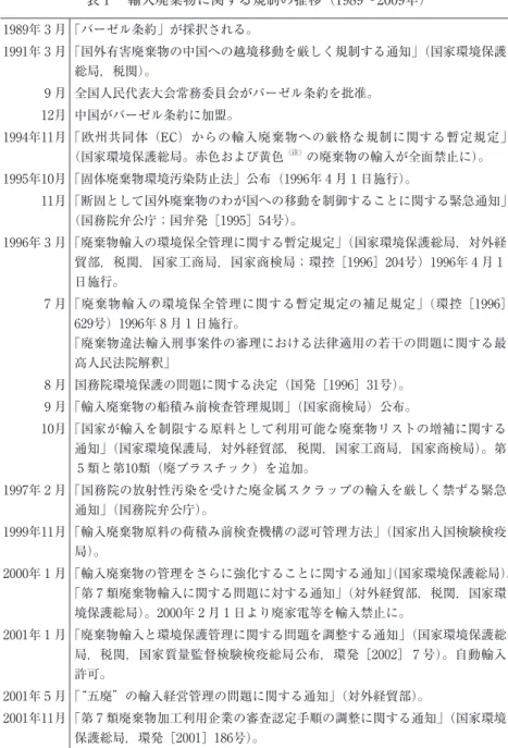 表 1  輸入廃棄物に関する規制の推移（1989〜2009年） 1989年 3 月「バーゼル条約」が採択される。 1991年 3 月「国外有害廃棄物の中国への越境移動を厳しく規制する通知」（国家環境保護 総局，税関）。     9 月 全国人民代表大会常務委員会がバーゼル条約を批准。    12月 中国がバーゼル条約に加盟。 1994年11月「欧州共同体（EC）からの輸入廃棄物への厳格な規制に関する暫定規定」 （国家環境保護総局。赤色および黄色 （注） の廃棄物の輸入が全面禁止に）。 1995年10月「固体