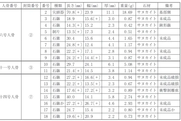 表 2 　国府遺跡人骨周辺石器一覧表 人骨番号 封筒番号 番号 種類 長さ（㎜） 幅（㎜） 厚（㎜） 重量（g） 石材 備考 六号人骨 ② 2 尖頭器 70.8〔＋〕 23.9 11.1 18.69 サヌカイト 基部側3石鏃18.915.6〔＋〕  3.0 0.87 サヌカイト 未成品4石鏃14.3〔＋〕 15.2 2.3 0.42 サヌカイト 鍬形鏃5剝片13.5〔＋〕 17.3 2.4 0.51 サヌカイト 6 石錐 30.4 15.6  4.4  1.65 サヌカイト 未成品 7 石錐 24.8〔＋〕