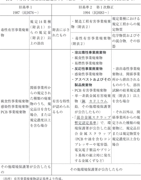表 2   「有害事業廃棄物認定基準」の推移 その 1 （旧基準第 1 次修正まで） 旧基準 1 1987（民国76〜） 旧基準 2  第 1 次修正1994（民国83〜） 毒性有害事業廃棄 物 規 定 14 業 種（附 表1）から の規 定 量 （ 附 表 2 ）以 上の溶出 附表に示されたもの ・製造工程有害事業廃棄物（附表2） 規定業種における規定工程からの規定物質・毒 性 有 害 事 業 廃 棄 物 （附表 2 ） 化学物質およびその混合物，その容 器 腐食性事業廃棄物 感染性事業廃棄物 PCB 事