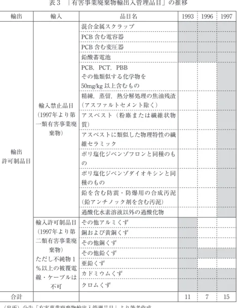 表 3   「有害事業廃棄物輸出入管理品目」の推移 輸出 輸入 品目名 1993 1996 1997 輸出 許可制品目 輸入禁止品目 （1997年より第 一類有害事業廃棄物） 混合金属スクラップPCB含む電容器PCB含む変圧器鉛酸蓄電池PCB，PCT，PBB その他類似する化学物を50mg/kg以上含むもの 精練，蒸留，熱分解処理の焦油残渣（アスファルトセメント除く）アスベスト（粉塵または繊維状物質）アスベストに類似した物理特性の繊維セラミックポリ塩化ジベンゾフロンと同種のも の ポリ塩化ジベンゾダイオキシ