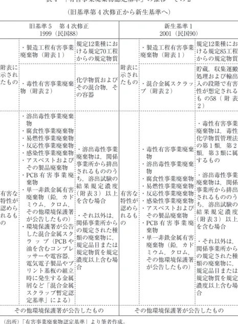 表 4   「有害事業廃棄物認定基準」の推移 その 2 （旧基準第 4 次修正から新生基準へ） 旧基準 5  第 4 次修正 1999（民国88） 新生基準 1 2001（民国90） 附表に 示され たもの ・製造工程有害事業廃棄物（附表1） 規定12業種における規定70工程 からの規定物質 附表に示されたもの ・製造工程有害事業廃棄物（附表1） 規定12業種における規定85工程 からの規定物質 ・毒性有害事業廃棄 物（附表 2 ） 化学物質およびその混合物，そ の容器 ・混合金属スクラップ（附表2） 貯蔵