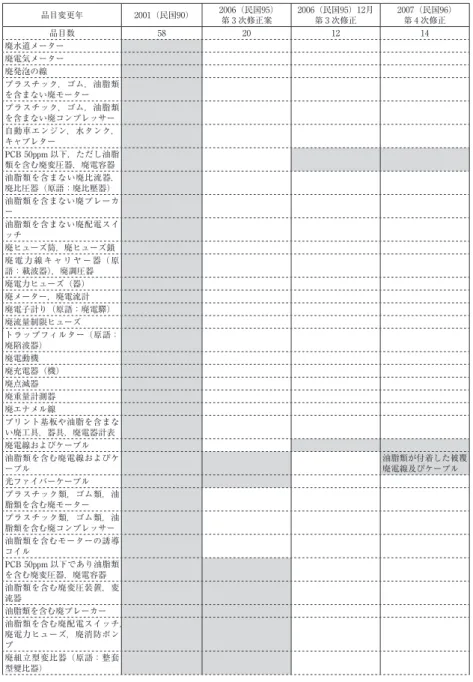 表 5  有害事業廃棄物とみなされる「混合金属スクラップ」の該当品目の推移 品目変更年 2001（民国90） 2006（民国95） 第3 次修正案 2006（民国95）12月第3次修正 2007（民国96）第4次修正 品目数 58 20 12 14 廃水道メーター 廃電気メーター 廃発泡の線 プラスチック，ゴム，油脂類 を含まない廃モーター プラスチック，ゴム，油脂類 を含まない廃コンプレッサー 自動車エンジン，水タンク， キャブレター PCB 50ppm 以下，ただし油脂 類を含む廃変圧器，廃電容器 油脂