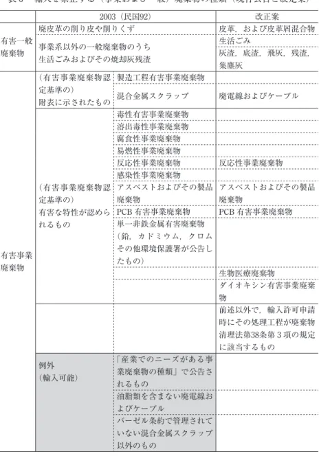 表 6  輸入を禁止する（事業および一般）廃棄物の種類（現行公告と改定案） 2003（民国92） 改正案 有害一般 廃棄物 廃皮革の削り皮や削りくず 皮革，および皮革屑混合物事業系以外の一般廃棄物のうち 生活ごみおよびその焼却灰残渣 生活ごみ 灰渣，底渣，飛灰，残渣， 集塵灰 有害事業 廃棄物 （有害事業廃棄物認定基準の）附表に示されたもの 製造工程有害事業廃棄物混合金属スクラップ 廃電線およびケーブル（有害事業廃棄物認定基準の）有害な特性が認められるもの毒性有害事業廃棄物溶出毒性事業廃棄物腐食性事業廃棄物
