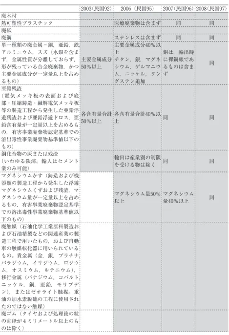 表 7   「産業でのニーズがある事業廃棄物の種類」の推移 2003 （民国92） 2006（民国95） 2007 （民国96）2008 （民国97） 廃木材 熱可塑性プラスチック 医療廃棄物は含まず 同 同 廃紙 廃鋼 ステンレスは含まず 同 同 単一種類の廃金属−銅，亜鉛，鉄， アルミニウム，スズ（水銀を含ま ず，金属性質が分離しておらず， 形が残っている合金廃棄物，かつ 主要金属成分が一定量以上を占め るもの） 主要金属成分50％以上 主要金属成分40％以上チタン，銀，マグネシウム，ゲルマニウム，ニッ