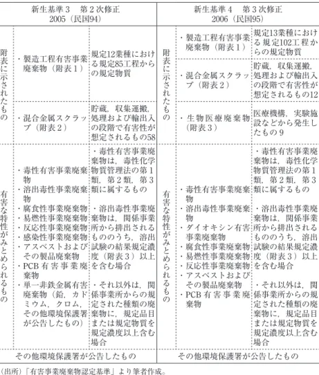 表 8   「有害事業廃棄物認定基準」の推移 その 3 （新生基準第 2 次修正から新生基準第 3 次修正へ） 新生基準 3  第 2 次修正 2005（民国94） 新生基準 4  第 3 次修正2006（民国95） 附表 に 示 されたもの ・製造工程有害事業廃棄物（附表1） 規定12業種における規定85工程からの規定物質 附表に示されたもの ・製造工程有害事業廃棄物（附表1） 規定13業種における規定102工程からの規定物質・混合金属スクラッ プ（附表 2 ） 貯蔵，収集運搬，処理および輸出入の段階で有