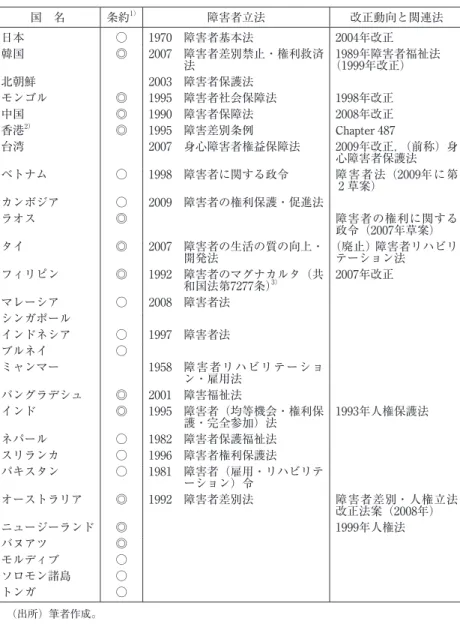 表 1  アジア太平洋地域の障害者権利条約締結状況と障害者立法 国 名 条約 1） 障害者立法 改正動向と関連法 日本 ○ 1970 障害者基本法 2004年改正 韓国 ◎ 2007 障害者差別禁止・権利救済 法 1989年障害者福祉法 （1999年改正） 北朝鮮 2003 障害者保護法 モンゴル ◎ 1995 障害者社会保障法 1998年改正 中国 ◎ 1990 障害者保障法 2008年改正 香港 2） ◎ 1995 障害差別条例 Chapter 487 台湾 2007 身心障害者権益保障法 2009年改