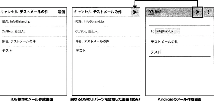図 1 ． UI 要 素 を 入 れ 替 え て も デ ザ イ ン ト ー ン が 崩 れ な い （ 試 み ） iOS 標 準 の メ ー ル 作 成 画 面 （ App ［ e 　 lnc ． ， 2014 ） 、 　 Android の メ ー ル 作 成 画 面