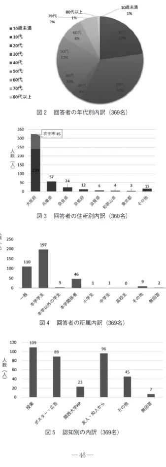 図 4 　回答者の所属内訳（369名）