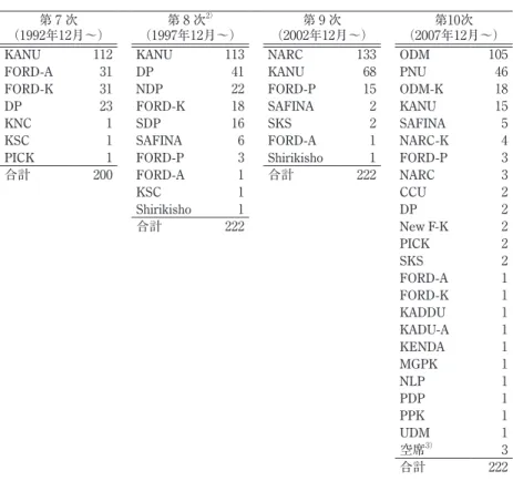 表 1  第 7 〜10次国会（1992〜2008年）党別議席数 1） 第 7 次 （1992年12月〜） 第 8 次 2） （1997年12月〜） 第 9 次 （2002年12月〜） 第10次 （2007年12月〜）