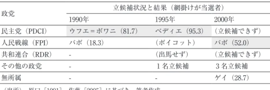 表 1  コートディヴォワール大統領選挙の結果（1990〜2000年） 政党 立候補状況と結果（網掛けが当選者） 1990年 1995年 2000年 民主党（PDCI） ウフエ＝ボワニ（81.7） ベディエ（95.3） （立候補できず） 人民戦線（FPI） バボ（18.3） （ボイコット） バボ（52.0） 共和連合（RDR） - （出馬せず） （立候補できず） その他の政党 - 1 名立候補 3 名立候補 無所属 - - ゲイ（28.7） （出所）  原口［1991］，佐藤［2005］に基づき，筆者作成。