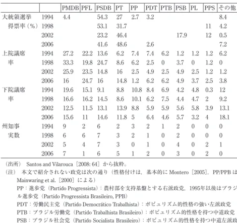 表 1  ブラジル各党の勢力 PMDB PFL PSDB PT PP PDT PTB PSB PL PPS その他 大統領選挙 1994 4.4 54.3 27 2.7 3.2 8.4  得票率 （％）1998 53.1 31.7 11 4.2 2002 23.2 46.4 17.9 12 0.5 2006 41.6 48.6 2.6 7.2 上院議席 1994 27.2 22.2 13.6 6.2 7.4 7.4 6.2 1.2 1.2 1.2 6.2  率 1998 33.3 19.8 24.7 8.6