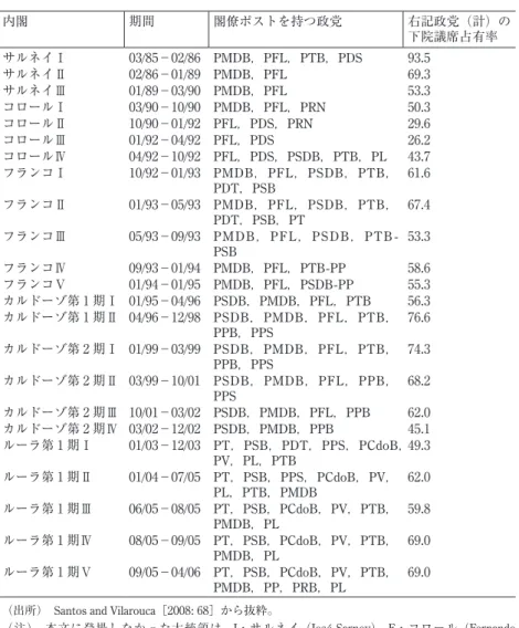 表 3  ブラジルにおける政府構成政党（第 1 期ルーラ政権の途中まで） 内閣 期間 閣僚ポストを持つ政党 右記政党（計）の 下院議席占有率 サルネイⅠ 03/85−02/86 PMDB，PFL，PTB，PDS 93.5 サルネイⅡ 02/86−01/89 PMDB，PFL 69.3 サルネイⅢ 01/89−03/90 PMDB，PFL 53.3 コロールⅠ 03/90−10/90 PMDB，PFL，PRN 50.3 コロールⅡ 10/90−01/92 PFL，PDS，PRN 29.6 コロールⅢ 01/9