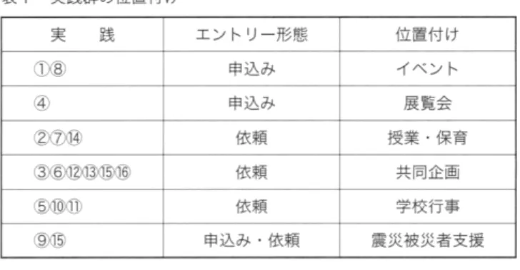 図 IO 　 つ く り だ す プ ロ グ ラ ム 　 　 　 （ 川 崎 市 市 民 ミ ュ ー ジ ア ム に て ） こ 〉 の 場 や 他 と の 〈関 係 〉 、 つ ま り は私 た ち の 生 活 を 新 鮮 に と ら え 直 す こ と を 目指 す 。 そ し て 、 そ う し た 場 を子 ど も た ち が 居 る 様 々 な 場 所 （ 公 園 、 商 業 施 設 、 美 術 館 、 学 校 、 東 日 本 大 震 災 の 避 難 所 な ど） を 巡 回 し て 提 供 す 