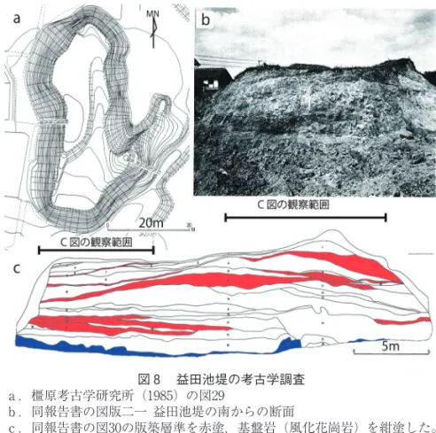 図 8 　益田池堤の考古学調査 ａ．橿原考古学研究所（1985）の図29 ｂ．同報告書の図版二一 益田池堤の南からの断面 ｃ．同報告書の図30の版築層準を赤塗，基盤岩（風化花崗岩）を紺塗した。 図 9 　和田（１9７３）の益田池域の復原図 　和田によって推定された築堤位置を筆者が赤破線で強調している。堤の復原基準は示されていない。 なお，白橿ニュータウン開発直前の1970年頃の地図が基図として使われているようである。