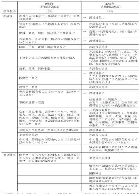 表 2  付加価値税1988年と2005年の比較 1988年 （行政命令273） 2005年 （共和国法9337） 標準税率 10％ 12％ 非課税 非食用かつ未加工（単純加工も含む）の農 林水産品 → 課税対象に 食用かつ未加工（単純加工も含む）の農水 産品 非課税のまま（ただし単純加工の定義を拡大） 肥料，農薬，飼料，他に種子や種苗など →   農薬のみ課税対象に（その他は非 課税のまま） 石油製品とその原料（物品税が適用されて いないもの） → 課税対象に 印刷，出版，新聞・雑誌書籍など   非課税の