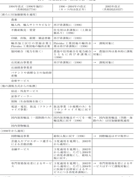 表 3  付加価値税の課税対象の変遷 1994年改正（1996年施行） （共和国法7716） 1996〜2004年の改正 （カッコ内は改正年） 2005年改正 （共和国法9337） 〔新たに付加価値税を適用〕 農薬 輸入肉，輸入サトウキビなど 再び非課税に（1996） 不動産販売・賃貸 住宅用は非課税に（上限金 額あり）（1996） 印刷，出版，新聞・雑誌書籍 再び非課税に（1995） 輸 出 加 工 区 庁の登 録 企 業と Phividec 工業団地の輸出企業 Phividec 工業団地の輸出企業は再び