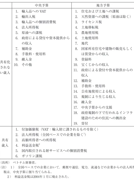 表 2  2002年国家予算法の下での中央予算と地方予算間での税収割当 中央予算 地方予算 共有化 されな い歳入 1.2.3.4.5.6.7.8.9.10. 輸入品への VAT輸出入税 輸入品への個別消費税法人所得税 原油への課税 政府による貸付や資本提供からの収入補助金手数料・使用料繰入金その他 1.2.3.4.5.6.7.8.9.10.11