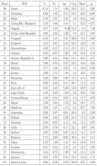 表 2  通貨発行益の内訳（GDP 比：％） Num 国名 S Si Sg G-g Base g 38 Israel 8.14 7.14 1.00 20.3 23.1 4.85 22 Suriname 8.00 7.89 0.11 19.4 36.6 -0.69  38 Malta 5.58  1.94  3.65  2.8  64.6  5.64  21 China,P.R.: Mainland 5.10  1.66  3.44  5.1  33.5  8.77  10 Angola 4.87  5.45