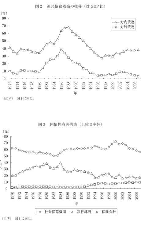 図 2  連邦債務残高の推移（対 GDP 比） （出所）  図 1 に同じ。010203040506070801972197419761978 1980 1982 1984 1986 1988 1990 1992 1994 1996 1998 2000 2002 2004 2006年対内債務対外債務(％) 図 3  国債保有者構造（上位 3 主体） （出所）  図 1 に同じ。010203040506070801970197219741976 1978 1980 1982 1984 1986 1988 19