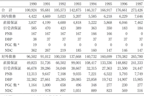 表 4  BTr 公表による 「偶発債務額」の推移 （単位：100万ペソ）   1990 1991 1992 1993 1994 1995 1996 1997 1998 1999 2000 2001 2002 2003 2004 2005 2006 2007 合 計 100,924  95,681  105,573  142,875  146,317  166,917 176,661 273,426 304,192 366,864 482,098 495,777 591,738 708,539 833,70