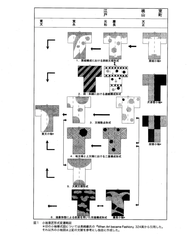 図 1 　 小 袖意 匠 形式 変 遷 略図