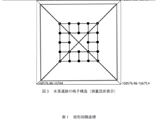 図 3 　水落遺跡の格子構造（測量図非表示） 表 1 　矩形四隅座標 矩形位置 使用隣接座標値軸  m イラレ上  軸間距離 mm イラレ上  内外挿距離 mm 矩形端座標値 m 上下端または 左右端距離 m 上端　x1 168900 44.947 6.559 168898.54 24.50 168910 下端　x2 168920 45.010 13.704 168923.04 168930 右端　y1 16420 45.233 10.037 16417.78 24.59 16430 左端　y2 16440