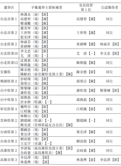 表 4  新潮流派と反新潮流派の対決となった選挙区 選挙区 予備選挙主要候補者 党員投票 第 1 位 公認獲得者 台北市第 1 林濁水（前）【新】高建智（現）【謝】 鄭運鵬（現）【蘇】 高建智【謝】 同左 台北市第 2 蕭美琴（現）【新】王世堅（現）【謝】 藍美津（現）【陳】 王世堅【謝】 同左 台北県第 2 林淑芬（現）【新】 黄劍輝（現）【謝】 黄劍輝【謝】 林淑芬【新】 台北県第10 李文忠（前）【新】 尤 清（現）【−】 尤 清【−】 李文忠【新】 台北県第12 沈發惠（現）【新】 陳朝龍（現）【陳