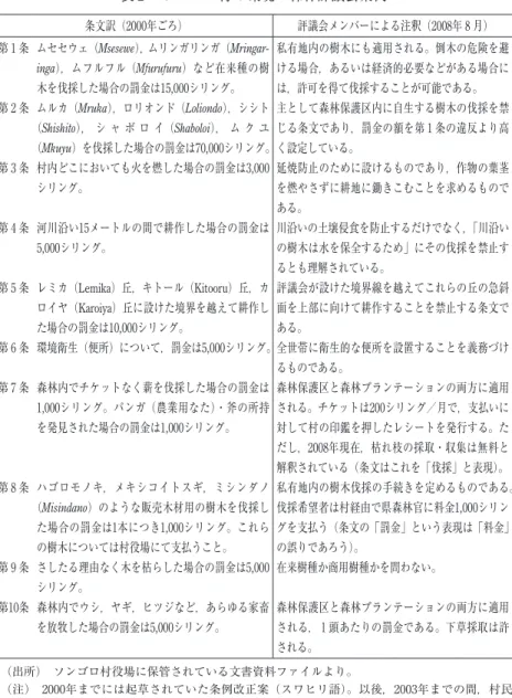 表 2  ソンゴロ村の環境・森林評議会条例 条文訳（2000年ごろ） 評議会メンバーによる注釈（2008年 8 月） 第 1 条 ムセセウェ（Msesewe），  ムリンガリンガ（Mringar-inga），ムフルフル（Mfurufuru）など在来種の樹 木を伐採した場合の罰金は15,000シリング。 私有地内の樹木にも適用される。倒木の危険を避ける場合，あるいは経済的必要などがある場合には，許可を得て伐採することが可能である。 第 2 条 ムルカ（Mruka），ロリオンド（Loliondo），シシト （ 