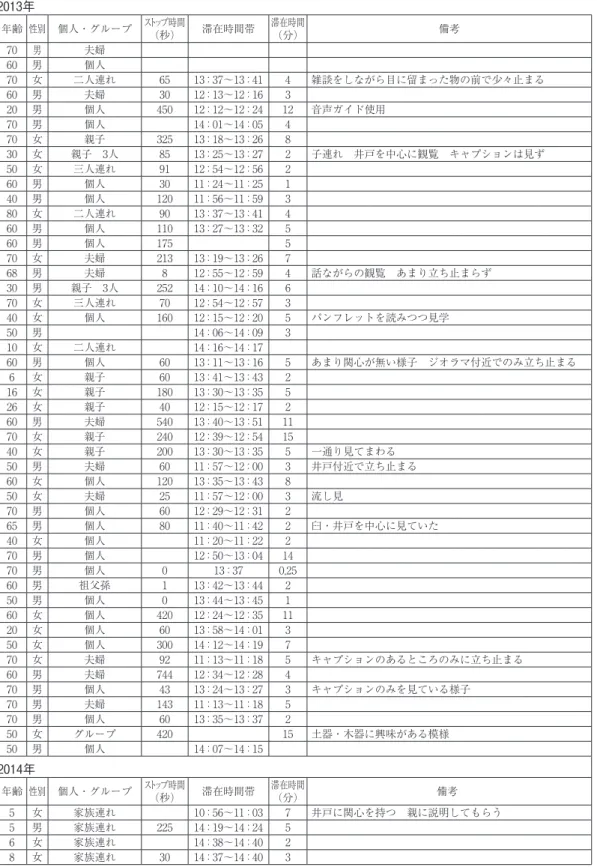 表 2  第 2 展示室の行動観察 2013年 年齢 性別 個人・グループ ストップ時間 （秒） 滞在時間帯 滞在時間（分） 備考 70 男 夫婦 60 男 個人 70 女 二人連れ 65 13：37〜13：41 4 雑談をしながら目に留まった物の前で少々止まる 60 男 夫婦 30 12：13〜12：16 3 20 男 個人 450 12：12〜12：24 12 音声ガイド使用 70 男 個人 14：01〜14：05 4 70 女 親子 325 13：18〜13：26 8 30 女 親子 3人 85 13