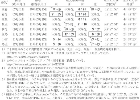 表 2  推古十一（603）年の主な二十四節気での北極璿璣四游をもとめる 節気 1） 西暦 2） 和暦 3） 最大離角時刻 4） 東または西 北または南 603年月日 推古年月日 東 西 南 北 方位角 5） 高度 6） 立春 02月01日 10年12月15日 0：36 太陽光 6：21 18：23 12ﾟ31′58 44ﾟ48′30 春分 03月19日 11年02月02日 21：35 太陽光 3：20 太陽光 12ﾟ32′04 44ﾟ48′32 立夏 05月04日 11年03月19日 太陽光 太陽光 0：