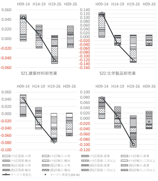 図  3.  マージン率変化の要因分解結果（続き） 521.建築材料卸売業 522.化学製品卸売業523.鉱物・金属材料卸売業524.再生資源卸売業-0.060-0.040-0.0200.0000.0200.0400.060H09-14 H14-19 H19-26 H09-26-0.160-0.140-0.120-0.100-0.080-0.060-0.040-0.0200.0000.0200.0400.0600.0800.1000.1200.140 H09-14 H14-19 H19-26 H09-26-