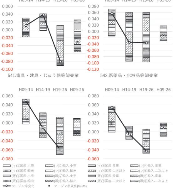 図  3.  マージン率変化の要因分解結果（続き） 549.他に分類されない卸売業 101.卸売計541.家具・建具・じゅう器等卸売業 542.医薬品・化粧品等卸売業-0.100-0.080-0.060-0.040-0.0200.0000.0200.0400.060H09-14 H14-19 H19-26 H09-26-0.120-0.100-0.080-0.060-0.040-0.0200.0000.0200.0400.0600.080 H09-14 H14-19 H19-26 H09-26-0.080-