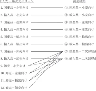 図  1.  「仕入先－販売先」と「流通経路」の対応  以下では、図  1 左側にある 12 パターンの販売額 