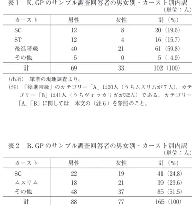 表 1  K. GP のサンプル調査回答者の男女別・カースト別内訳 （単位：人） カースト 男性 女性 計（％） SC 12 8 20（19.6） ST 12 4 16（15.7） 後進階級 40 21 61（59.8） その他 5 0 5（  4.9） 計 69 33 102（100） （出所）  筆者の現地調査より。 （注）   「後進階級」のカテゴリー「A」は20人（うちムスリムが 7 人），カテ ゴリー「B」は41人（うちヴォッカリガが32人）である。カテゴリー 「A」「B」に関しては，本文の（注 