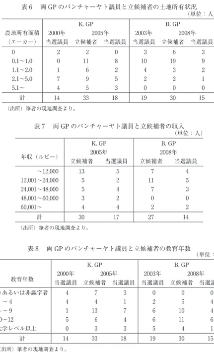 表 6  両 GP のパンチャーヤト議員と立候補者の土地所有状況 （単位：人） K. GP B. GP 農地所有面積 （エーカー） 2000年 当選議員 2005年 2003年 当選議員 2008年立候補者 当選議員 立候補者 当選議員 0 2 2 0 3 6 3 0.1〜1.0 0 11 8 10 19 9 1.1〜2.0 1 6 2 4 3 2 2.1〜5.0 7 9 5 2 2 1 5.1〜 4 5 3 0 0 0 計 14 33 18 19 30 15 （出所）筆者の現地調査より。 表 8  両 G