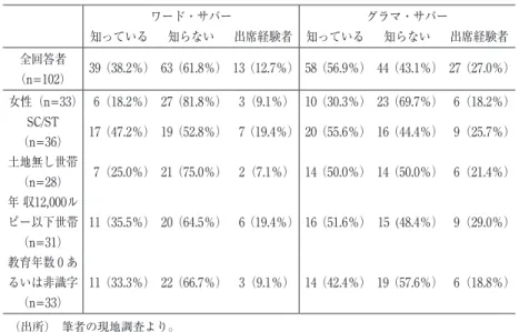 表 9  K. GP における村民会議の認知度ならびに出席経験者数 （単位：人） ワード・サバー グラマ・サバー 知っている 知らない 出席経験者 知っている 知らない 出席経験者 全回答者 （n=102） 39 （38.2％） 63（61.8％） 13（12.7％） 58（56.9％） 44 （43.1％） 27 （27.0％） 女性（n=33） 6（18.2％） 27（81.8％） 3（9.1％） 10（30.3％） 23 （69.7％） 6（18.2％） SC/ST （n=36） 17 （47.2％）