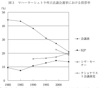 表 1  1995年マハーラーシュトラ州立法議会選挙におけるカースト別の政党選好 カースト 政党（％） 会議派 会議派脱党者 BJP シヴ・セーナー （=SHS） 高カースト 13.6 2.3 56.8 6.8 中間カースト 34.4 6.6 36.1 3.3 マラーター・クンビー 39.8 13.7 8.2 17.6 OBC 33.3 11.7 19.0 11.3 SC 31.4 5.1 7.1 5.8 ST 75.0 3.9 10.5 1.3 非マハーラーシュトラ人 30.0 3.3 35.0 13.3