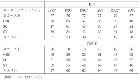 表 3  サンプル調査にもとづくカーストやコミュニティの政党選好 （％） BJP カースト／コミュニティ 1995* 1996 1998* 1999 2002* 2004 高カースト 67 76 77 77 79 67 OBC 38 65 57 38 59 40 SC 17 61 47 33 27 24 ST 29 34 43 33 34 48 ムスリム 7 33 38 10 10 20 会議派 高カースト 20 18 13 16 16 26 OBC 38 30 28 61 38 55 SC 61 35 4